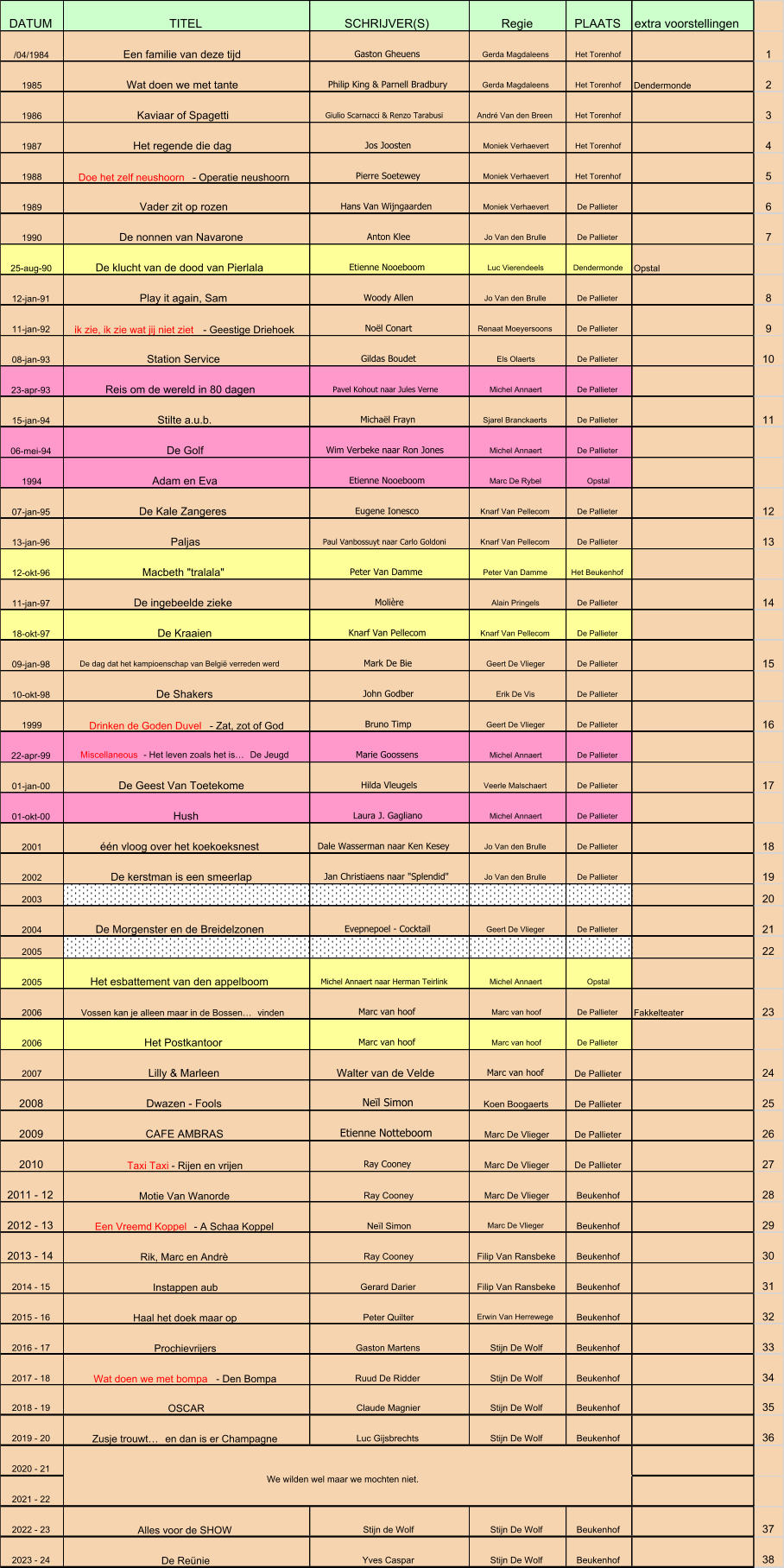 DATUM TITEL SCHRIJVER(S) Regie PLAATS extra voorstellingen /04/1984 Een familie van deze tijd Gaston Gheuens Gerda Magdaleens Het Torenhof 1 1985 Wat doen we met tante Philip King & Parnell Bradbury Gerda Magdaleens Het Torenhof Dendermonde 2 1986 Kaviaar of Spagetti Giulio Scarnacci & Renzo Tarabusi André Van den Breen Het Torenhof 3 1987 Het regende die dag Jos Joosten Moniek Verhaevert Het Torenhof 4 1988 Doe het zelf neushoorn  - Operatie neushoorn Pierre Soetewey Moniek Verhaevert Het Torenhof 5 1989 Vader zit op rozen Hans Van Wijngaarden Moniek Verhaevert De Pallieter 6 1990 De nonnen van Navarone Anton Klee Jo Van den Brulle De Pallieter 7 25-aug-90 De klucht van de dood van Pierlala Etienne Nooeboom Luc Vierendeels Dendermonde Opstal 12-jan-91 Play it again, Sam Woody Allen Jo Van den Brulle De Pallieter 8 11-jan-92 ik zie, ik zie wat jij niet ziet  - Geestige Driehoek Noël Conart Renaat Moeyersoons De Pallieter 9 08-jan-93 Station Service Gildas Boudet Els Olaerts De Pallieter 10 23-apr-93 Reis om de wereld in 80 dagen Pavel Kohout naar Jules Verne Michel Annaert De Pallieter 15-jan-94 Stilte a.u.b. Michaël Frayn Sjarel Branckaerts De Pallieter 11 06-mei-94 De Golf Wim Verbeke naar Ron Jones Michel Annaert De Pallieter 1994 Adam en Eva Etienne Nooeboom Marc De Rybel Opstal 07-jan-95 De Kale Zangeres Eugene Ionesco Knarf Van Pellecom De Pallieter 12 13-jan-96 Paljas Paul Vanbossuyt naar Carlo Goldoni Knarf Van Pellecom De Pallieter 13 12-okt-96 Macbeth "tralala" Peter Van Damme Peter Van Damme Het Beukenhof 11-jan-97 De ingebeelde zieke Molière Alain Pringels De Pallieter 14 18-okt-97 De Kraaien Knarf Van Pellecom Knarf Van Pellecom De Pallieter 09-jan-98 De dag dat het kampioenschap van België verreden werd Mark De Bie Geert De Vlieger De Pallieter 15 10-okt-98 De Shakers John Godber Erik De Vis De Pallieter 1999  Drinken de Goden Duvel  - Zat, zot of God Bruno Timp Geert De Vlieger De Pallieter 16 22-apr-99 Miscellaneous  - Het leven zoals het is… De Jeugd Marie Goossens Michel Annaert De Pallieter 01-jan-00 De Geest Van Toetekome Hilda Vleugels Veerle Malschaert De Pallieter 17 01-okt-00 Hush Laura J. Gagliano Michel Annaert De Pallieter 2001 één vloog over het koekoeksnest Dale Wasserman naar Ken Kesey Jo Van den Brulle De Pallieter 18 2002 De kerstman is een smeerlap Jan Christiaens naar "Splendid" Jo Van den Brulle De Pallieter 19 2003 20 2004 De Morgenster en de Breidelzonen Evepnepoel - Cocktaïl Geert De Vlieger De Pallieter 21 2005 22 2005 Het esbattement van den appelboom Michel Annaert naar Herman Teirlink Michel Annaert Opstal 2006 Vossen kan je alleen maar in de Bossen… vinden Marc van hoof Marc van hoof De Pallieter Fakkelteater 23 2006 Het Postkantoor Marc van hoof Marc van hoof De Pallieter 2007 Lilly & Marleen Walter van de Velde Marc van hoof De Pallieter 24 2008 Dwazen - Fools Neïl Simon Koen Boogaerts De Pallieter 25 2009 CAFE AMBRAS Etienne Notteboom Marc De Vlieger De Pallieter 26 2010 Taxi Taxi  - Rijen en vrijen Ray Cooney Marc De Vlieger De Pallieter 27 2011 - 12 Motie Van Wanorde Ray Cooney Marc De Vlieger Beukenhof 28 2012 - 13 Een Vreemd Koppel  - A Schaa Koppel Neïl Simon Marc De Vlieger Beukenhof 29 2013 - 14 Rik, Marc en Andrè Ray Cooney Filip Van Ransbeke Beukenhof 30 2014 - 15 Instappen aub Gerard Darier Filip Van Ransbeke Beukenhof 31 2015 - 16 Haal het doek maar op Peter Quilter Erwin Van Herrewege Beukenhof 32 2016 - 17 Prochievrijers Gaston Martens Stijn De Wolf Beukenhof 33 2017 - 18 Wat doen we met bompa  - Den Bompa Ruud De Ridder Stijn De Wolf Beukenhof 34 2018 - 19 OSCAR Claude Magnier Stijn De Wolf Beukenhof 35 2019 - 20 Zusje trouwt… en dan is er Champagne Luc Gijsbrechts Stijn De Wolf Beukenhof 36 2020 - 21 2021 - 22 2022 - 23 Alles voor de SHOW Stijn de Wolf Stijn De Wolf Beukenhof 37 2023 - 24 De Reünie Yves Caspar Stijn De Wolf Beukenhof 38 We wilden wel maar we mochten niet.